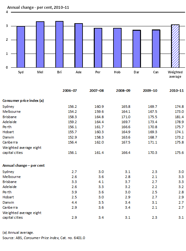 2.6 Consumer price index